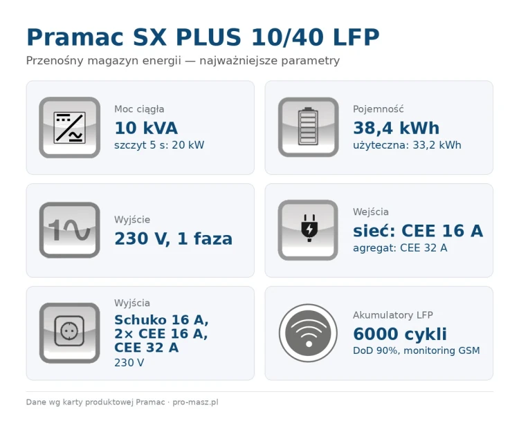 pramac-sx-plus-10-40-lfp-parametry.jpg