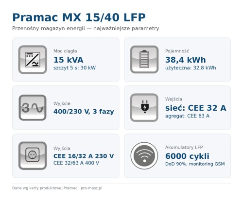 pramac-mx-15-40-lfp-parametry.jpg