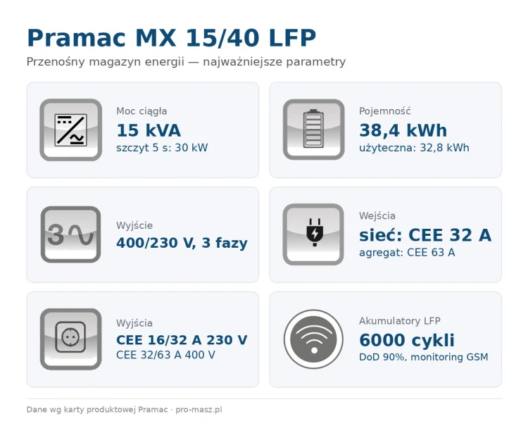 pramac-mx-15-40-lfp-parametry.jpg