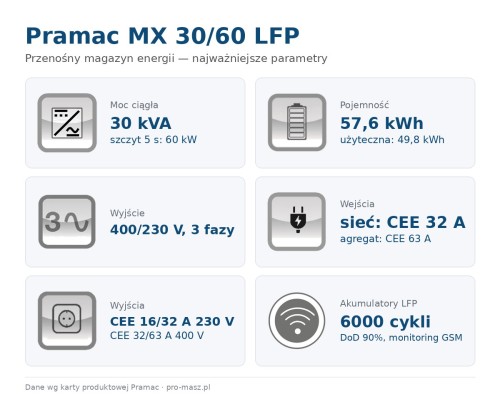 pramac-mx-30-60-lfp-parametry.jpg