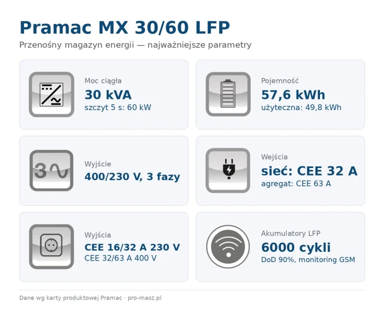 pramac-mx-30-60-lfp-parametry.jpg