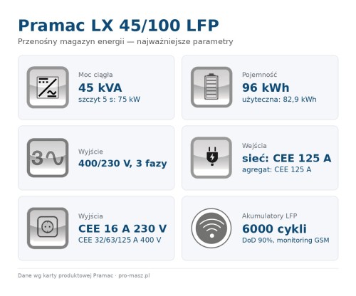 pramac-lx-45-100-lfp-parametry.jpg