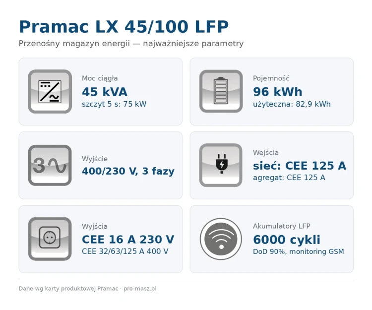 pramac-lx-45-100-lfp-parametry.jpg