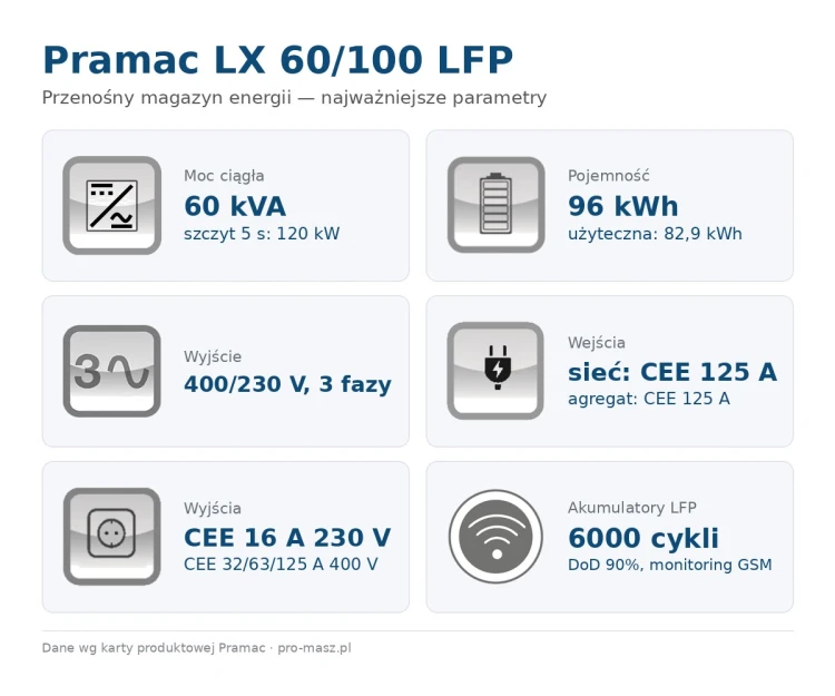 pramac-lx-60-100-lfp-parametry.jpg