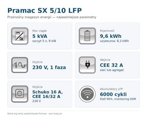 pramac-sx-5-10-lfp-parametry.jpg