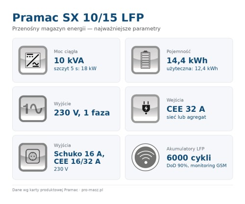 pramac-sx-10-15-lfp-parametry.jpg